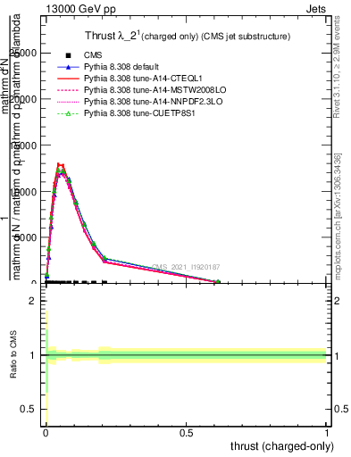 Plot of j.thrust.c in 13000 GeV pp collisions