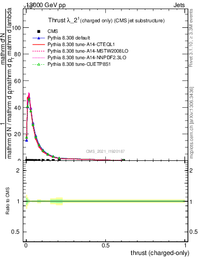 Plot of j.thrust.c in 13000 GeV pp collisions