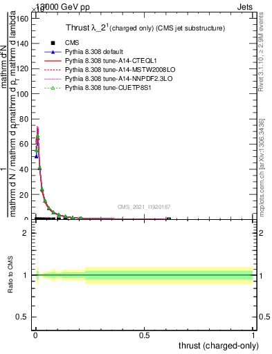 Plot of j.thrust.c in 13000 GeV pp collisions