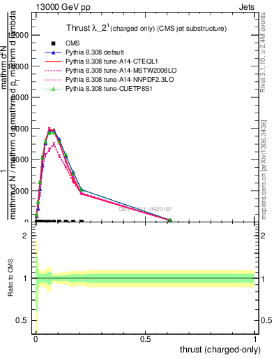 Plot of j.thrust.c in 13000 GeV pp collisions