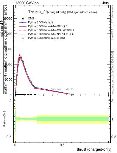 Plot of j.thrust.c in 13000 GeV pp collisions