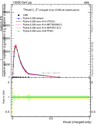 Plot of j.thrust.c in 13000 GeV pp collisions