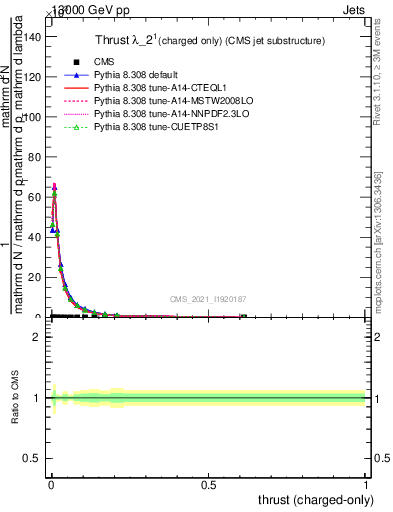 Plot of j.thrust.c in 13000 GeV pp collisions