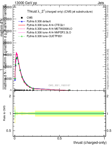 Plot of j.thrust.c in 13000 GeV pp collisions