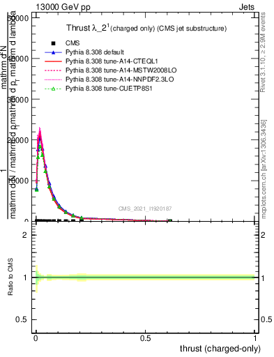 Plot of j.thrust.c in 13000 GeV pp collisions