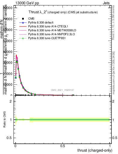 Plot of j.thrust.c in 13000 GeV pp collisions