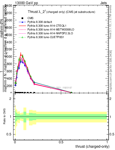 Plot of j.thrust.c in 13000 GeV pp collisions