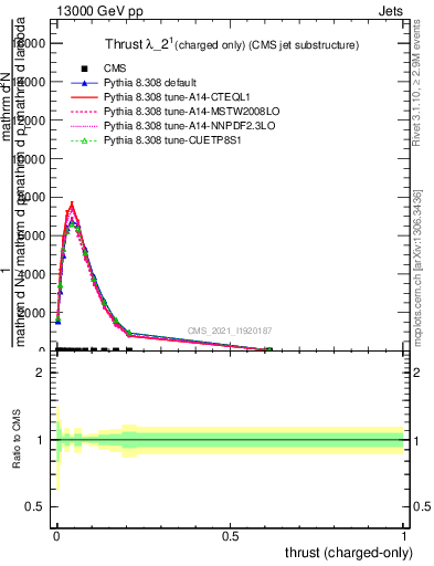 Plot of j.thrust.c in 13000 GeV pp collisions