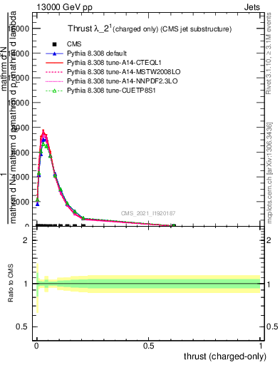 Plot of j.thrust.c in 13000 GeV pp collisions