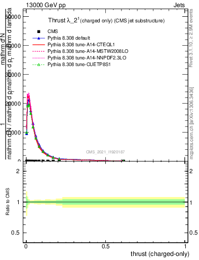 Plot of j.thrust.c in 13000 GeV pp collisions