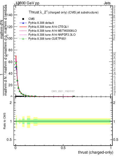 Plot of j.thrust.c in 13000 GeV pp collisions