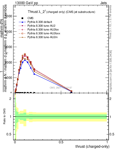 Plot of j.thrust.c in 13000 GeV pp collisions