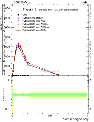 Plot of j.thrust.c in 13000 GeV pp collisions