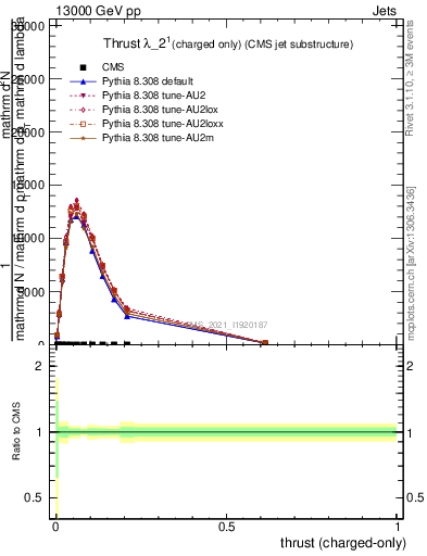 Plot of j.thrust.c in 13000 GeV pp collisions