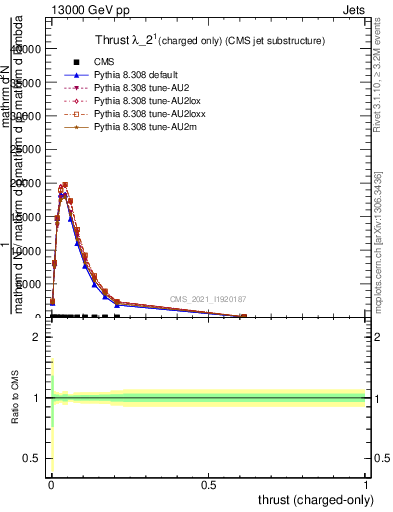 Plot of j.thrust.c in 13000 GeV pp collisions