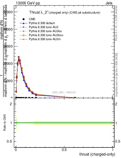 Plot of j.thrust.c in 13000 GeV pp collisions