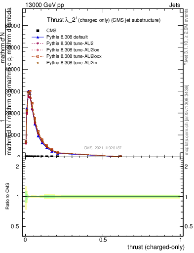 Plot of j.thrust.c in 13000 GeV pp collisions