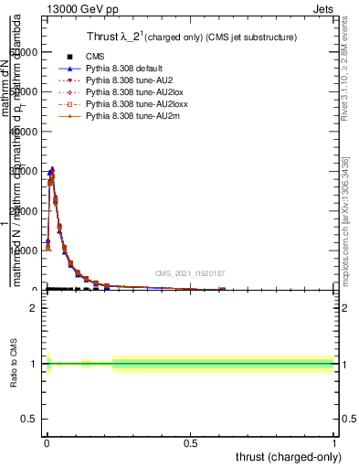 Plot of j.thrust.c in 13000 GeV pp collisions