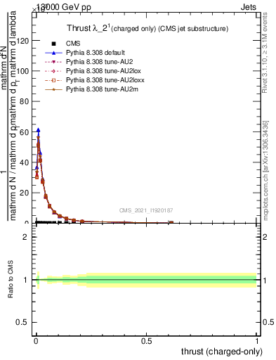 Plot of j.thrust.c in 13000 GeV pp collisions