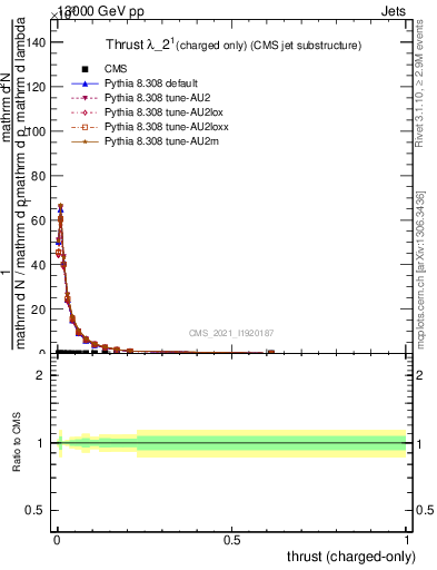 Plot of j.thrust.c in 13000 GeV pp collisions