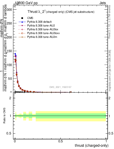 Plot of j.thrust.c in 13000 GeV pp collisions