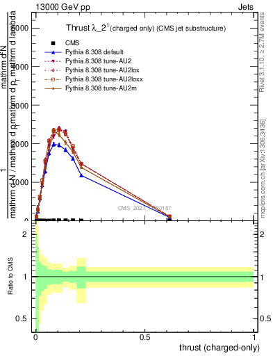 Plot of j.thrust.c in 13000 GeV pp collisions