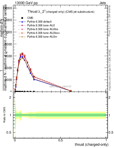 Plot of j.thrust.c in 13000 GeV pp collisions