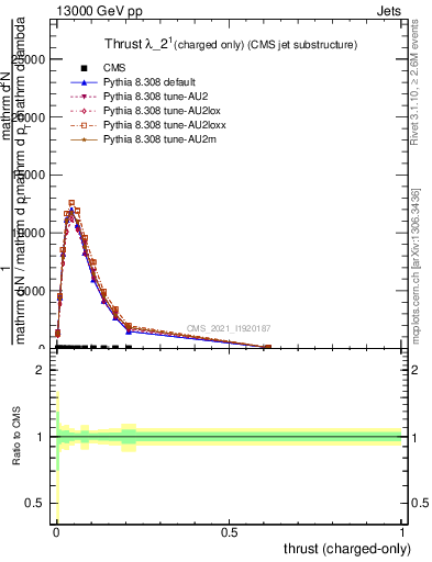 Plot of j.thrust.c in 13000 GeV pp collisions