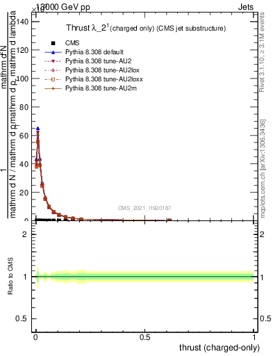 Plot of j.thrust.c in 13000 GeV pp collisions