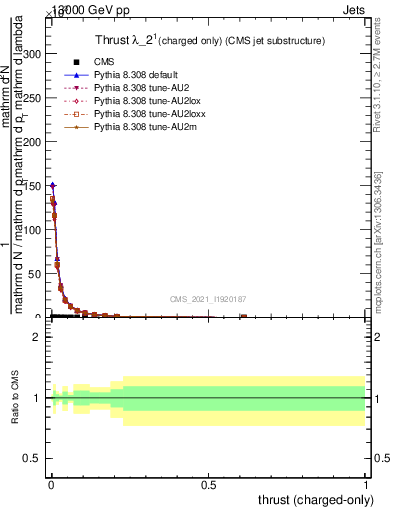 Plot of j.thrust.c in 13000 GeV pp collisions