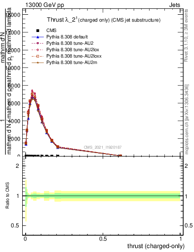 Plot of j.thrust.c in 13000 GeV pp collisions