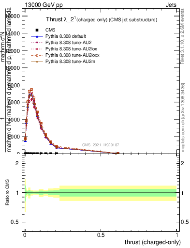 Plot of j.thrust.c in 13000 GeV pp collisions