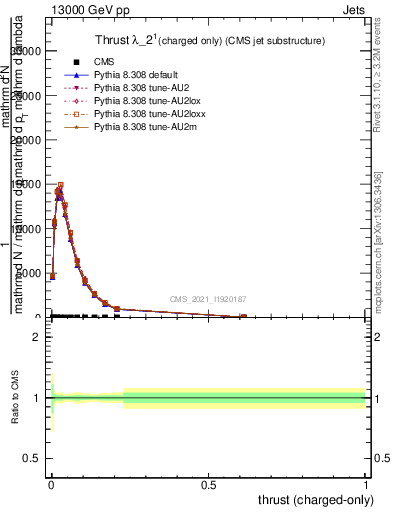 Plot of j.thrust.c in 13000 GeV pp collisions