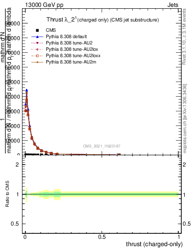 Plot of j.thrust.c in 13000 GeV pp collisions