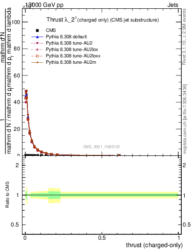 Plot of j.thrust.c in 13000 GeV pp collisions