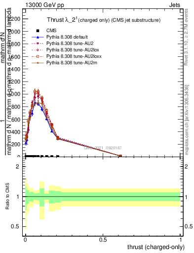 Plot of j.thrust.c in 13000 GeV pp collisions