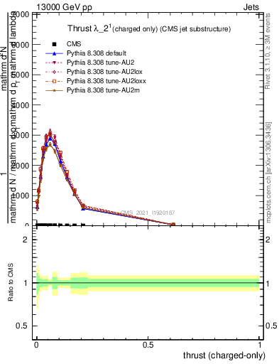 Plot of j.thrust.c in 13000 GeV pp collisions