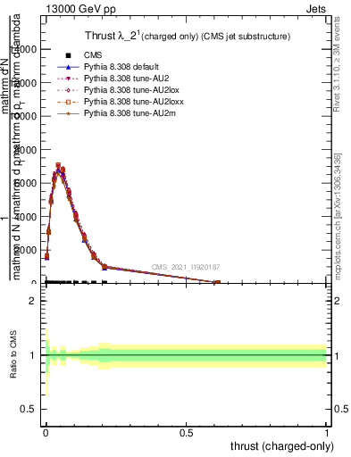 Plot of j.thrust.c in 13000 GeV pp collisions