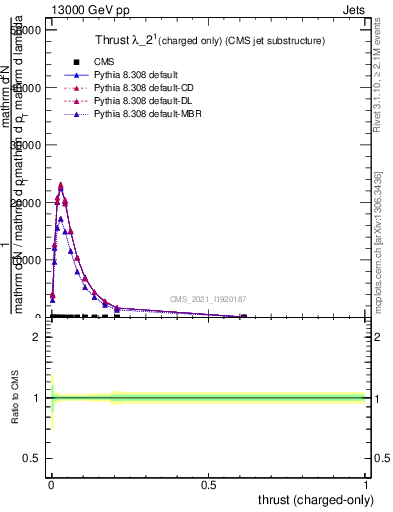 Plot of j.thrust.c in 13000 GeV pp collisions