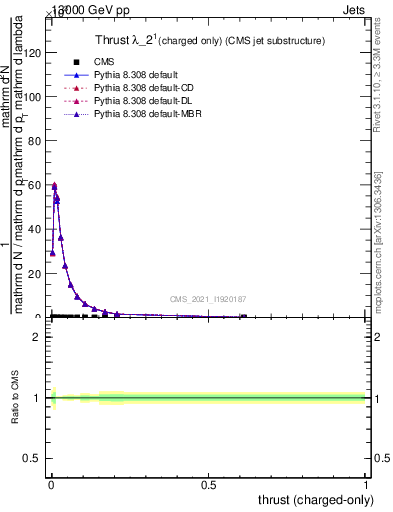 Plot of j.thrust.c in 13000 GeV pp collisions