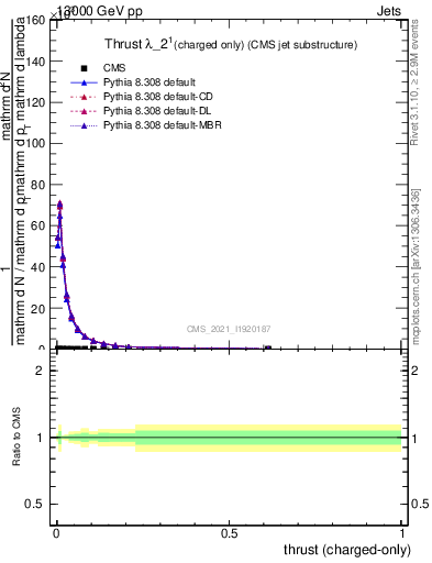 Plot of j.thrust.c in 13000 GeV pp collisions