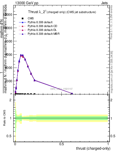 Plot of j.thrust.c in 13000 GeV pp collisions