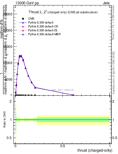 Plot of j.thrust.c in 13000 GeV pp collisions