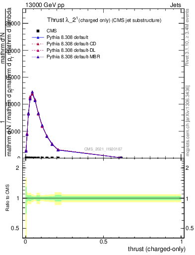 Plot of j.thrust.c in 13000 GeV pp collisions