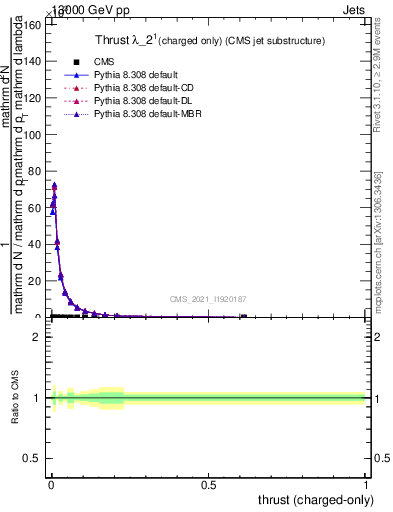 Plot of j.thrust.c in 13000 GeV pp collisions