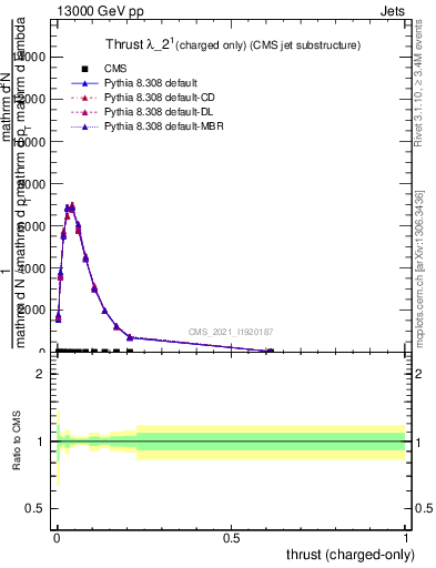 Plot of j.thrust.c in 13000 GeV pp collisions