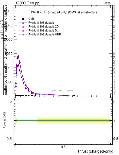 Plot of j.thrust.c in 13000 GeV pp collisions