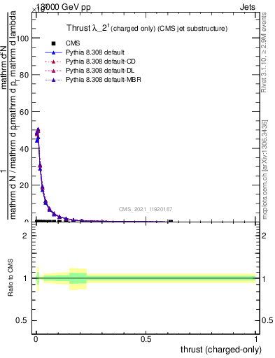 Plot of j.thrust.c in 13000 GeV pp collisions