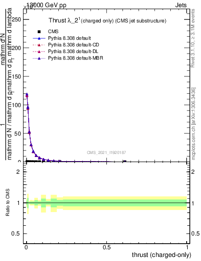 Plot of j.thrust.c in 13000 GeV pp collisions