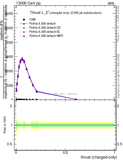 Plot of j.thrust.c in 13000 GeV pp collisions